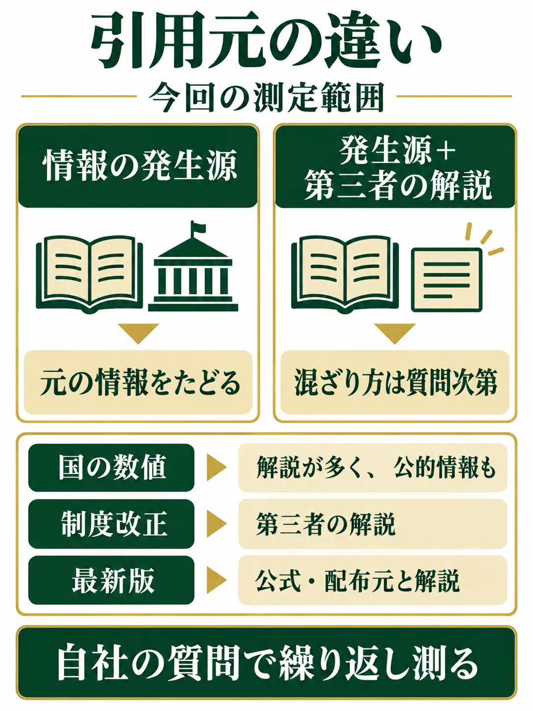 情報の発生源と第三者の解説を比較し、国の数値・制度改正・最新版という質問の種類で引用元の混ざり方が変わることを示した図