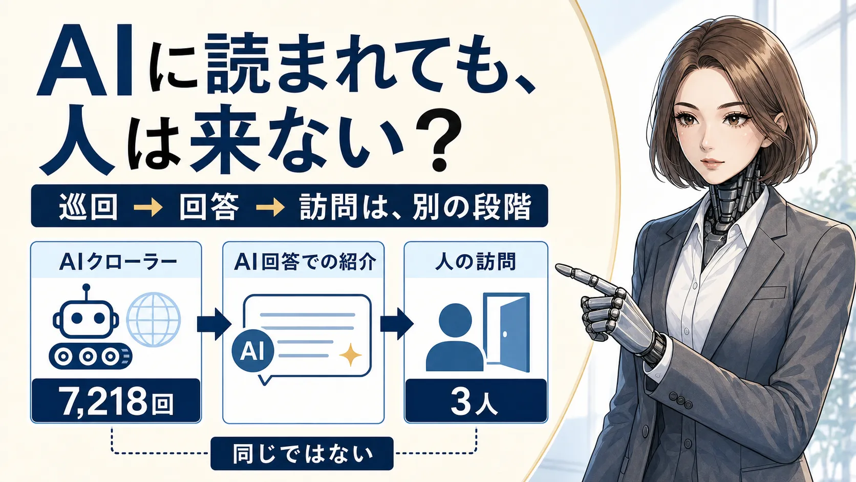 AIクローラー7,218回と人の訪問3人の差を、巡回・AI回答・訪問の3段階とアンドロイド・カガミで示す記事ヘッダー