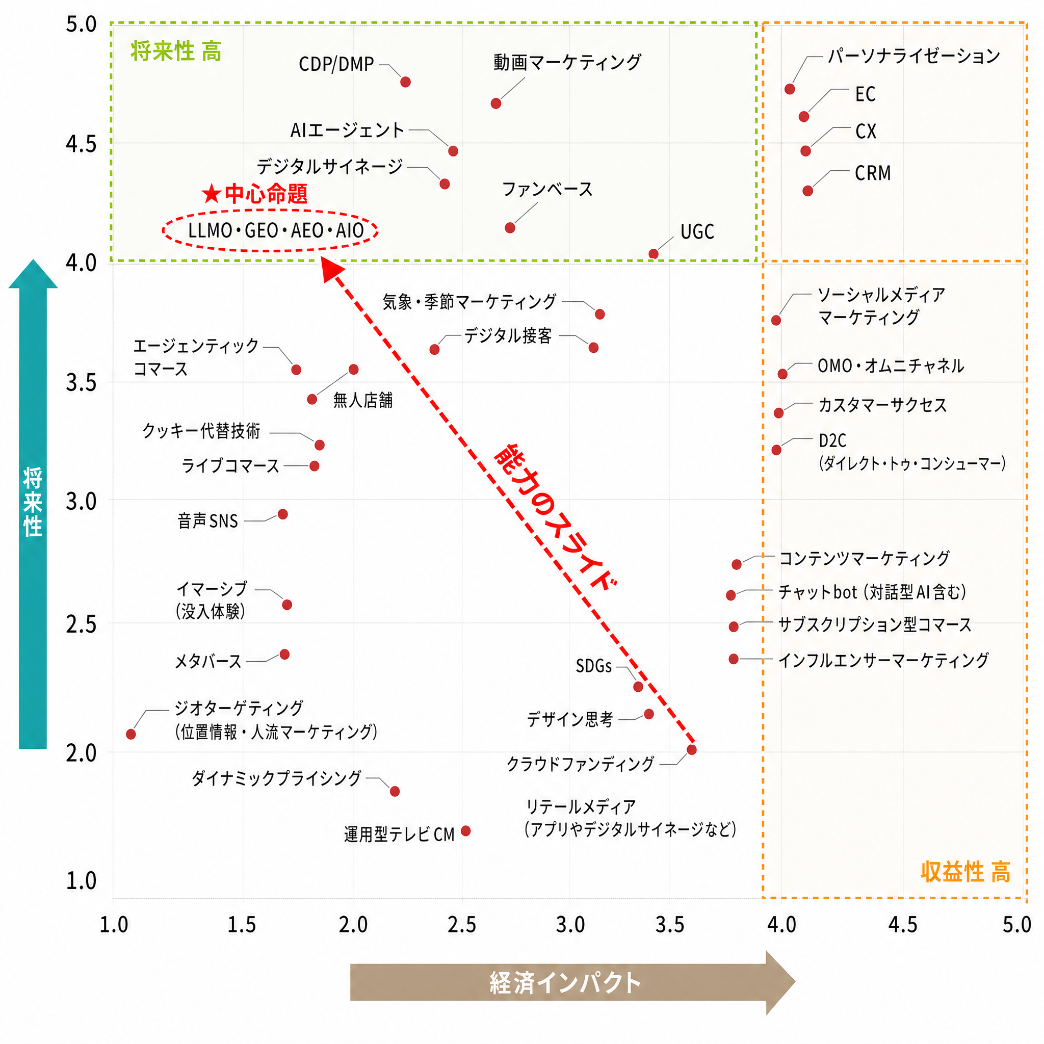 2026マーケティングトレンドマップの座標再現図（DFB分析オーバーレイ入り）。横軸は経済インパクト(1〜5)、縦軸は将来性(1〜5)。LLMO・GEO・AEO・AIO ラベル群が左上に赤い破線楕円で囲まれ「★中心命題」と明示され、散布図右下から LLMO 群に向かって赤い破線矢印で「能力のスライド」軸が引かれている。35キーワード（AIエージェント、CDP/DMP、EC、CX、CRM 他）も座標通りに配置され、緑枠で将来性高領域、橙枠で収益性高領域が示されている。