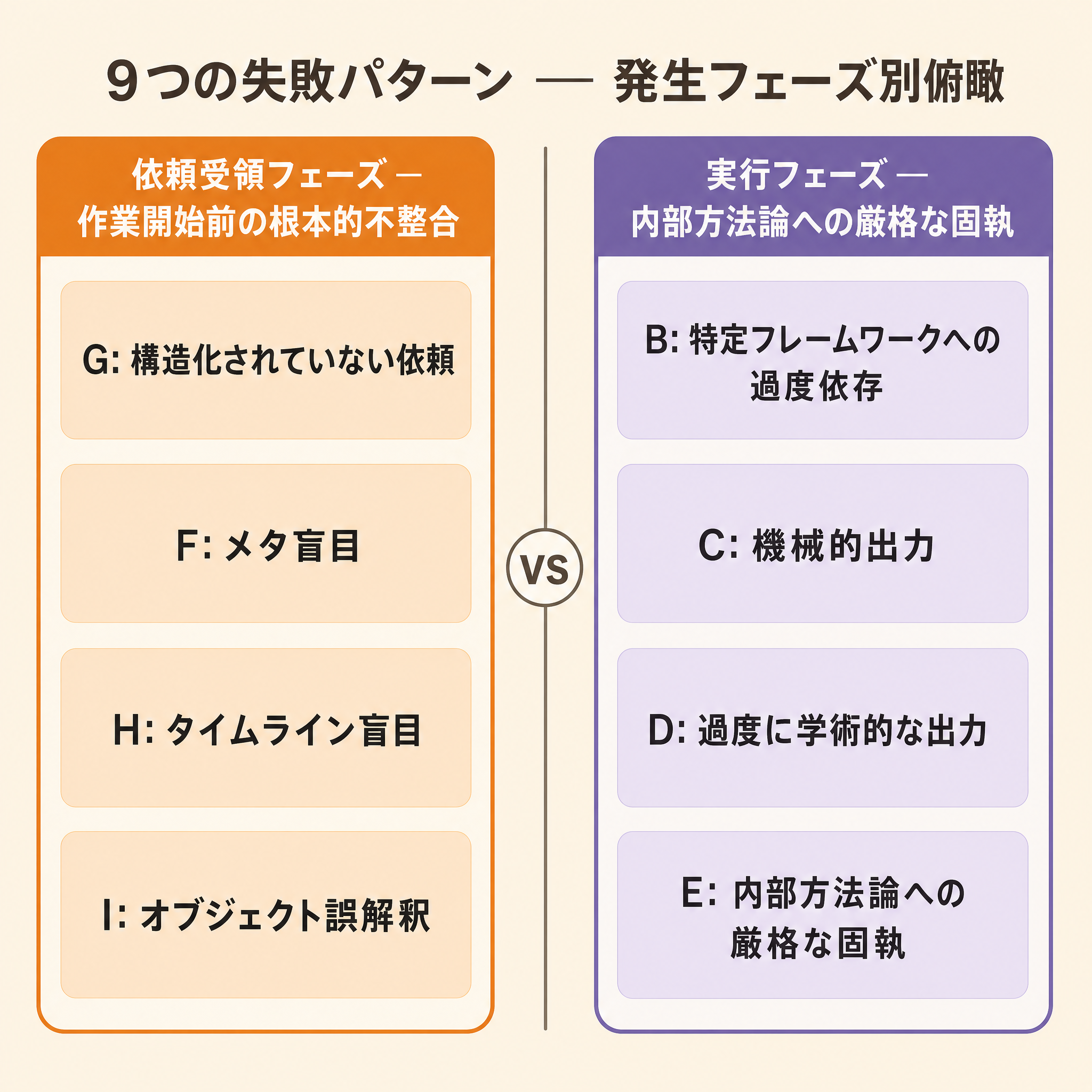 DFB失敗パターンの発生フェーズ別俯瞰図。左側に「依頼受領フェーズ」（構造化されていない依頼とメタ盲目を中心に、作業開始前の根本的不整合・オブジェクト誤解釈・タイムライン盲目を引き起こす段階）、右側に「実行フェーズ」（内部方法論への厳格な固執・特定フレームワークへの過度依存・機械的または過度に学術的な出力を生む段階）の2軸で比較構造を視覚化している。