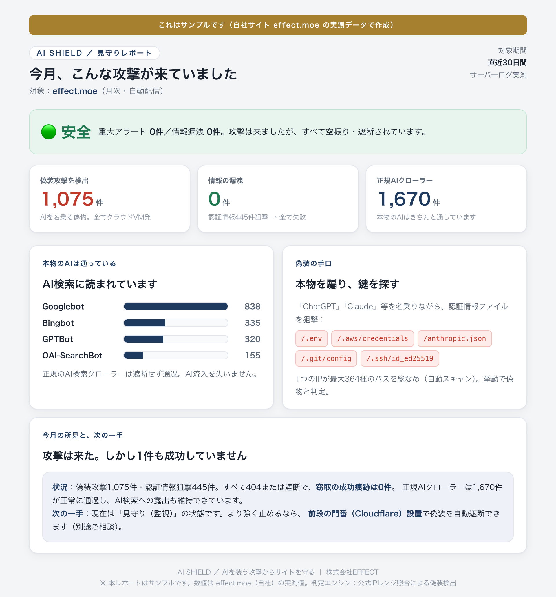 AI SHIELD 月次見守りレポートのサンプル。偽装攻撃、情報漏洩、正規AIクローラーの状況を表示